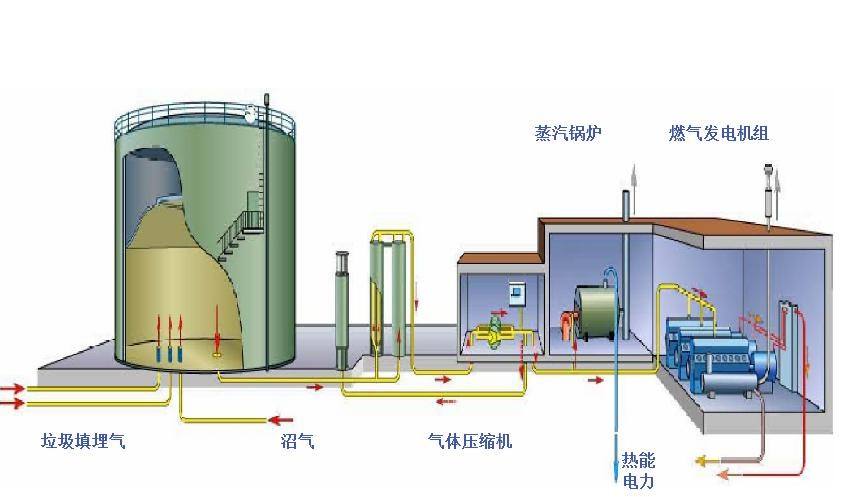 什么是沼气发电,沼气发电机组有何应用前景